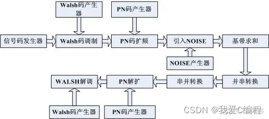 m基于MATLAB的码分多址复用技术的仿真_数据_04